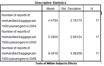 1) We test to determine whether the significant change in the mean rate of mishandled baggage over the three years period. Using SPSS, following is the procedure for obtaining the ANOVA output for the given data. 1) Select Analyze, general linear model and repeated measures. 2) When Repeated measures define Factor(s) dialog box appears type time in within subject factor name and 3 in number of levels. Presss Add button and select define option. 3) Shift Click to highlight each level name then transfer them by clicking this button. 4) Select Options and Continue buttons. 5) Click Plots button. 6) Click to highlight the factor name then transfer it to the Horizontal Axis, click Add button and Continue. 7) Click Ok to run the analysis. The output is shown below: The table below shows the name given to the factor and the number of levels of the factor together with their names. The table below shows the mean and standard deviation of each time period. The table below shows the value and its level of significance for testing the equality of means of the factor. From the output test within subject effect the P -value is 0.000, it is very less, so there is a significant change in the mean rate of mishandled baggage over the three years periods. 2) We test to determine whether there is significant linear trend in the mean rate of mishandled baggage over the three years period. The null and alternative hypotheses are, There is no significant linear trend in the mean rate of mishandled baggage over the three years period. There is significant linear trend in the mean rate of mishandled baggage over the three years period. Under the null hypothesis the test statistic is defined as, From the output test of within subjects effects , The is 44.615 The value is 0.000 Here we observe that the value is less, so the linear effect of the time is highly significanct.
