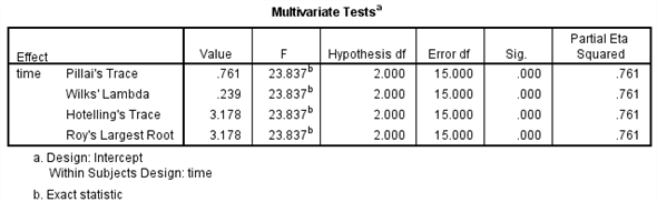 1) We test to determine whether the significant change in the mean rate of mishandled baggage over the three years period. Using SPSS, following is the procedure for obtaining the ANOVA output for the given data. 1) Select Analyze, general linear model and repeated measures. 2) When Repeated measures define Factor(s) dialog box appears type time in within subject factor name and 3 in number of levels. Presss Add button and select define option. 3) Shift Click to highlight each level name then transfer them by clicking this button. 4) Select Options and Continue buttons. 5) Click Plots button. 6) Click to highlight the factor name then transfer it to the Horizontal Axis, click Add button and Continue. 7) Click Ok to run the analysis. The output is shown below: The table below shows the name given to the factor and the number of levels of the factor together with their names. The table below shows the mean and standard deviation of each time period. The table below shows the value and its level of significance for testing the equality of means of the factor. From the output test within subject effect the P -value is 0.000, it is very less, so there is a significant change in the mean rate of mishandled baggage over the three years periods. 2) We test to determine whether there is significant linear trend in the mean rate of mishandled baggage over the three years period. The null and alternative hypotheses are, There is no significant linear trend in the mean rate of mishandled baggage over the three years period. There is significant linear trend in the mean rate of mishandled baggage over the three years period. Under the null hypothesis the test statistic is defined as, From the output test of within subjects effects , The is 44.615 The value is 0.000 Here we observe that the value is less, so the linear effect of the time is highly significanct.