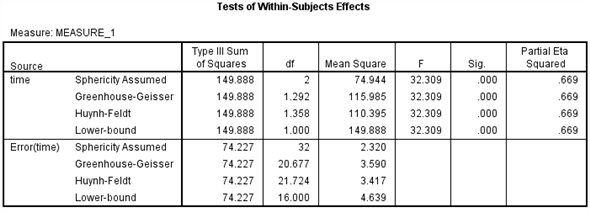 1) We test to determine whether the significant change in the mean rate of mishandled baggage over the three years period. Using SPSS, following is the procedure for obtaining the ANOVA output for the given data. 1) Select Analyze, general linear model and repeated measures. 2) When Repeated measures define Factor(s) dialog box appears type time in within subject factor name and 3 in number of levels. Presss Add button and select define option. 3) Shift Click to highlight each level name then transfer them by clicking this button. 4) Select Options and Continue buttons. 5) Click Plots button. 6) Click to highlight the factor name then transfer it to the Horizontal Axis, click Add button and Continue. 7) Click Ok to run the analysis. The output is shown below: The table below shows the name given to the factor and the number of levels of the factor together with their names. The table below shows the mean and standard deviation of each time period. The table below shows the value and its level of significance for testing the equality of means of the factor. From the output test within subject effect the P -value is 0.000, it is very less, so there is a significant change in the mean rate of mishandled baggage over the three years periods. 2) We test to determine whether there is significant linear trend in the mean rate of mishandled baggage over the three years period. The null and alternative hypotheses are, There is no significant linear trend in the mean rate of mishandled baggage over the three years period. There is significant linear trend in the mean rate of mishandled baggage over the three years period. Under the null hypothesis the test statistic is defined as, From the output test of within subjects effects , The is 44.615 The value is 0.000 Here we observe that the value is less, so the linear effect of the time is highly significanct.