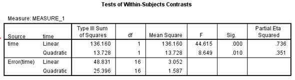 1) We test to determine whether the significant change in the mean rate of mishandled baggage over the three years period. Using SPSS, following is the procedure for obtaining the ANOVA output for the given data. 1) Select Analyze, general linear model and repeated measures. 2) When Repeated measures define Factor(s) dialog box appears type time in within subject factor name and 3 in number of levels. Presss Add button and select define option. 3) Shift Click to highlight each level name then transfer them by clicking this button. 4) Select Options and Continue buttons. 5) Click Plots button. 6) Click to highlight the factor name then transfer it to the Horizontal Axis, click Add button and Continue. 7) Click Ok to run the analysis. The output is shown below: The table below shows the name given to the factor and the number of levels of the factor together with their names. The table below shows the mean and standard deviation of each time period. The table below shows the value and its level of significance for testing the equality of means of the factor. From the output test within subject effect the P -value is 0.000, it is very less, so there is a significant change in the mean rate of mishandled baggage over the three years periods. 2) We test to determine whether there is significant linear trend in the mean rate of mishandled baggage over the three years period. The null and alternative hypotheses are, There is no significant linear trend in the mean rate of mishandled baggage over the three years period. There is significant linear trend in the mean rate of mishandled baggage over the three years period. Under the null hypothesis the test statistic is defined as, From the output test of within subjects effects , The is 44.615 The value is 0.000 Here we observe that the value is less, so the linear effect of the time is highly significanct.