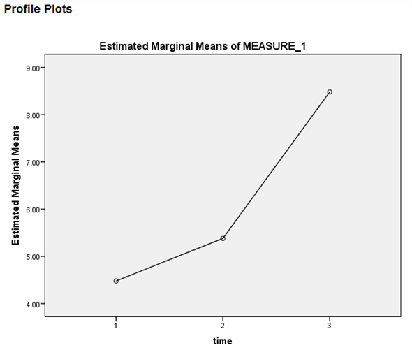 1) We test to determine whether the significant change in the mean rate of mishandled baggage over the three years period. Using SPSS, following is the procedure for obtaining the ANOVA output for the given data. 1) Select Analyze, general linear model and repeated measures. 2) When Repeated measures define Factor(s) dialog box appears type time in within subject factor name and 3 in number of levels. Presss Add button and select define option. 3) Shift Click to highlight each level name then transfer them by clicking this button. 4) Select Options and Continue buttons. 5) Click Plots button. 6) Click to highlight the factor name then transfer it to the Horizontal Axis, click Add button and Continue. 7) Click Ok to run the analysis. The output is shown below: The table below shows the name given to the factor and the number of levels of the factor together with their names. The table below shows the mean and standard deviation of each time period. The table below shows the value and its level of significance for testing the equality of means of the factor. From the output test within subject effect the P -value is 0.000, it is very less, so there is a significant change in the mean rate of mishandled baggage over the three years periods. 2) We test to determine whether there is significant linear trend in the mean rate of mishandled baggage over the three years period. The null and alternative hypotheses are, There is no significant linear trend in the mean rate of mishandled baggage over the three years period. There is significant linear trend in the mean rate of mishandled baggage over the three years period. Under the null hypothesis the test statistic is defined as, From the output test of within subjects effects , The is 44.615 The value is 0.000 Here we observe that the value is less, so the linear effect of the time is highly significanct.