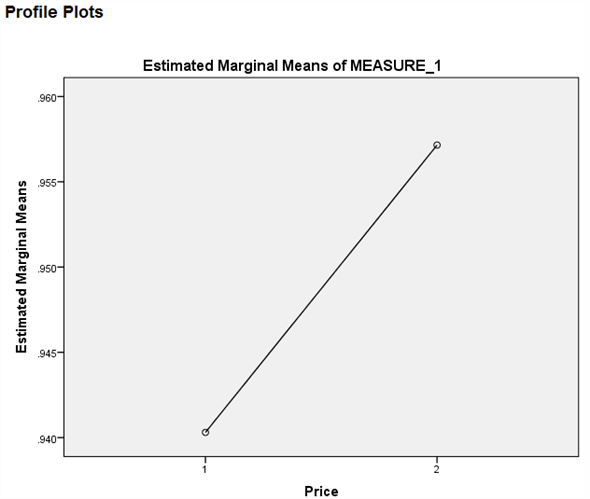 From the given information in the state variable 0 represents the Pennsylvania. And 1 represents New Jersey 1) We test to determine whether the change in price of a small fry before ( Pfry1) and after ( Pfry2) the wage raise differs significantly in New Jersey. Using SPSS, following is the procedure for obtaining the ANOVA output for the given data. 1) Select Analyze, general linear model and repeated measures. 2) When Repeated measures define Factor(s) dialog box appears type price in within subject factor name and 2 in number of levels. Press Add button and select define option. 3) Shift Click to highlight each level name then transfer them by clicking this button. 4) Select Options and Continue buttons. 5) Click Plots button. 6) Click to highlight the factor name then transfer it to the Horizontal Axis, click Add button and Continue. 7) Click Ok to run the analysis. The output is shown below: The table below shows the name given to the factor and the number of levels of the factor together with their names. The table below shows the mean and standard deviation of each time period. The table below shows the value and its level of significance for testing the equality of means of the factor. We test to determine whether there is significant change in the mean price of small fry before and after the wage rise. The null and alternative hypotheses are, There is no significant change in the mean price of small fry before and after the wage rise. There is significant change in the mean price of small fry before and after the wage rise. Under the null hypothesis the test statistic is defined as, From the output test of within subjects effects , The is 17.067 The value is 0.000 Here we observe that the value is less, so we reject the null hypothesis. Therefore, we conclude that there is significant change in the mean price of small fry before and after the wage rise. 2) We test to determine whether the change in price of a small fry before ( Pfry1) and after ( Pfry2) the wage raise differs significantly in Pennsylvania. Using SPSS, following is the procedure for obtaining the ANOVA output for the given data. 1) Select Analyze, general linear model and repeated measures. 2) When Repeated measures define Factor(s) dialog box appears type price in within subject factor name and 2 in number of levels. Press Add button and select define option. 3) Shift Click to highlight each level name then transfer them by clicking this button. 4) Select Options and Continue buttons. 5) Click Plots button. 6) Click to highlight the factor name then transfer it to the Horizontal Axis, click Add button and Continue. 7) Click Ok to run the analysis. The output is shown below: The table below shows the name given to the factor and the number of levels of the factor together with their names. The table below shows the mean and standard deviation of each time period. The table below shows the value and its level of significance for testing the equality of means of the factor. We test to determine whether there is significant change in the mean price of small fry before and after the wage rise. The null and alternative hypotheses are, There is no significant change in the mean price of small fry before and after the wage rise. There is significant change in the mean price of small fry before and after the wage rise. Under the null hypothesis the test statistic is defined as, From the output test of within subjects effects , The is 6.750 The value is 0.011 Here we observe that the value is less, so we reject the null hypothesis. Therefore, we conclude that there is significant change in the mean price of small fry before and after the wage rise.