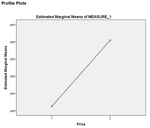 From the given information in the state variable 0 represents the Pennsylvania. And 1 represents New Jersey 1) We test to determine whether the change in price of a small fry before ( Pfry1) and after ( Pfry2) the wage raise differs significantly in New Jersey. Using SPSS, following is the procedure for obtaining the ANOVA output for the given data. 1) Select Analyze, general linear model and repeated measures. 2) When Repeated measures define Factor(s) dialog box appears type price in within subject factor name and 2 in number of levels. Press Add button and select define option. 3) Shift Click to highlight each level name then transfer them by clicking this button. 4) Select Options and Continue buttons. 5) Click Plots button. 6) Click to highlight the factor name then transfer it to the Horizontal Axis, click Add button and Continue. 7) Click Ok to run the analysis. The output is shown below: The table below shows the name given to the factor and the number of levels of the factor together with their names. The table below shows the mean and standard deviation of each time period. The table below shows the value and its level of significance for testing the equality of means of the factor. We test to determine whether there is significant change in the mean price of small fry before and after the wage rise. The null and alternative hypotheses are, There is no significant change in the mean price of small fry before and after the wage rise. There is significant change in the mean price of small fry before and after the wage rise. Under the null hypothesis the test statistic is defined as, From the output test of within subjects effects , The is 17.067 The value is 0.000 Here we observe that the value is less, so we reject the null hypothesis. Therefore, we conclude that there is significant change in the mean price of small fry before and after the wage rise. 2) We test to determine whether the change in price of a small fry before ( Pfry1) and after ( Pfry2) the wage raise differs significantly in Pennsylvania. Using SPSS, following is the procedure for obtaining the ANOVA output for the given data. 1) Select Analyze, general linear model and repeated measures. 2) When Repeated measures define Factor(s) dialog box appears type price in within subject factor name and 2 in number of levels. Press Add button and select define option. 3) Shift Click to highlight each level name then transfer them by clicking this button. 4) Select Options and Continue buttons. 5) Click Plots button. 6) Click to highlight the factor name then transfer it to the Horizontal Axis, click Add button and Continue. 7) Click Ok to run the analysis. The output is shown below: The table below shows the name given to the factor and the number of levels of the factor together with their names. The table below shows the mean and standard deviation of each time period. The table below shows the value and its level of significance for testing the equality of means of the factor. We test to determine whether there is significant change in the mean price of small fry before and after the wage rise. The null and alternative hypotheses are, There is no significant change in the mean price of small fry before and after the wage rise. There is significant change in the mean price of small fry before and after the wage rise. Under the null hypothesis the test statistic is defined as, From the output test of within subjects effects , The is 6.750 The value is 0.011 Here we observe that the value is less, so we reject the null hypothesis. Therefore, we conclude that there is significant change in the mean price of small fry before and after the wage rise.
