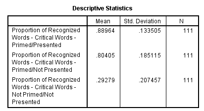 We test to determine whether the means are significantly differ. Here we take Preccnp referred to condition1. Preccpp referred to condition2 Preccnn referred to condition3 Using SPSS, following is the procedure for obtaining the Pairwise comparisons output for the given data. 1) Select Analyze, general linear model and repeated measures. 2) When Repeated measures define Factor(s) dialog box appears type time in within subject factor name and 3 in number of levels. Presss Add button and select define option. 3) Shift Click to highlight each level name then transfer them by clicking this button. 4) Select Options transfer the variable to Display means for text box, Click compare main effect, Select Sidak and Continue buttons. 5) Click Plots button. 6) Click to highlight the factor name then transfer it to the Horizontal Axis, click Add button and Continue. 7) Click Ok to run the analysis. The output is shown below: The table below shows the name given to the factor and the number of levels of the factor together with their names. The table below shows the mean and standard deviation of each time period. From the above output, it can be seen that the P - values for the means of condition1, condtion2 and condition3 are less. Therefore, the means of condition1 and condition2, condition1 and condition3, condition2 and condition3 are signficantly different.