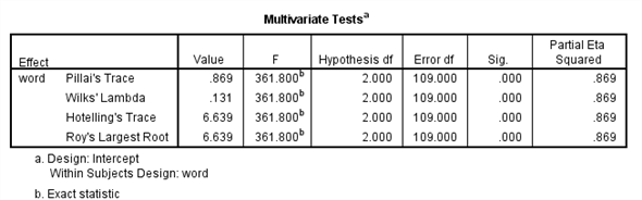 We test to determine whether the means are significantly differ. Here we take Preccnp referred to condition1. Preccpp referred to condition2 Preccnn referred to condition3 Using SPSS, following is the procedure for obtaining the Pairwise comparisons output for the given data. 1) Select Analyze, general linear model and repeated measures. 2) When Repeated measures define Factor(s) dialog box appears type time in within subject factor name and 3 in number of levels. Presss Add button and select define option. 3) Shift Click to highlight each level name then transfer them by clicking this button. 4) Select Options transfer the variable to Display means for text box, Click compare main effect, Select Sidak and Continue buttons. 5) Click Plots button. 6) Click to highlight the factor name then transfer it to the Horizontal Axis, click Add button and Continue. 7) Click Ok to run the analysis. The output is shown below: The table below shows the name given to the factor and the number of levels of the factor together with their names. The table below shows the mean and standard deviation of each time period. From the above output, it can be seen that the P - values for the means of condition1, condtion2 and condition3 are less. Therefore, the means of condition1 and condition2, condition1 and condition3, condition2 and condition3 are signficantly different.