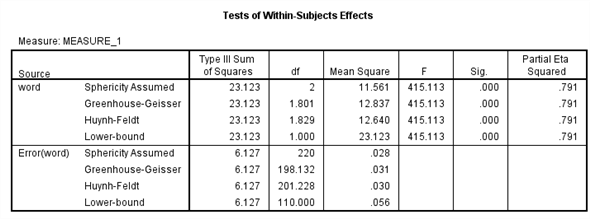 We test to determine whether the means are significantly differ. Here we take Preccnp referred to condition1. Preccpp referred to condition2 Preccnn referred to condition3 Using SPSS, following is the procedure for obtaining the Pairwise comparisons output for the given data. 1) Select Analyze, general linear model and repeated measures. 2) When Repeated measures define Factor(s) dialog box appears type time in within subject factor name and 3 in number of levels. Presss Add button and select define option. 3) Shift Click to highlight each level name then transfer them by clicking this button. 4) Select Options transfer the variable to Display means for text box, Click compare main effect, Select Sidak and Continue buttons. 5) Click Plots button. 6) Click to highlight the factor name then transfer it to the Horizontal Axis, click Add button and Continue. 7) Click Ok to run the analysis. The output is shown below: The table below shows the name given to the factor and the number of levels of the factor together with their names. The table below shows the mean and standard deviation of each time period. From the above output, it can be seen that the P - values for the means of condition1, condtion2 and condition3 are less. Therefore, the means of condition1 and condition2, condition1 and condition3, condition2 and condition3 are signficantly different.