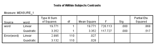 We test to determine whether the means are significantly differ. Here we take Preccnp referred to condition1. Preccpp referred to condition2 Preccnn referred to condition3 Using SPSS, following is the procedure for obtaining the Pairwise comparisons output for the given data. 1) Select Analyze, general linear model and repeated measures. 2) When Repeated measures define Factor(s) dialog box appears type time in within subject factor name and 3 in number of levels. Presss Add button and select define option. 3) Shift Click to highlight each level name then transfer them by clicking this button. 4) Select Options transfer the variable to Display means for text box, Click compare main effect, Select Sidak and Continue buttons. 5) Click Plots button. 6) Click to highlight the factor name then transfer it to the Horizontal Axis, click Add button and Continue. 7) Click Ok to run the analysis. The output is shown below: The table below shows the name given to the factor and the number of levels of the factor together with their names. The table below shows the mean and standard deviation of each time period. From the above output, it can be seen that the P - values for the means of condition1, condtion2 and condition3 are less. Therefore, the means of condition1 and condition2, condition1 and condition3, condition2 and condition3 are signficantly different.