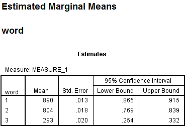 We test to determine whether the means are significantly differ. Here we take Preccnp referred to condition1. Preccpp referred to condition2 Preccnn referred to condition3 Using SPSS, following is the procedure for obtaining the Pairwise comparisons output for the given data. 1) Select Analyze, general linear model and repeated measures. 2) When Repeated measures define Factor(s) dialog box appears type time in within subject factor name and 3 in number of levels. Presss Add button and select define option. 3) Shift Click to highlight each level name then transfer them by clicking this button. 4) Select Options transfer the variable to Display means for text box, Click compare main effect, Select Sidak and Continue buttons. 5) Click Plots button. 6) Click to highlight the factor name then transfer it to the Horizontal Axis, click Add button and Continue. 7) Click Ok to run the analysis. The output is shown below: The table below shows the name given to the factor and the number of levels of the factor together with their names. The table below shows the mean and standard deviation of each time period. From the above output, it can be seen that the P - values for the means of condition1, condtion2 and condition3 are less. Therefore, the means of condition1 and condition2, condition1 and condition3, condition2 and condition3 are signficantly different.