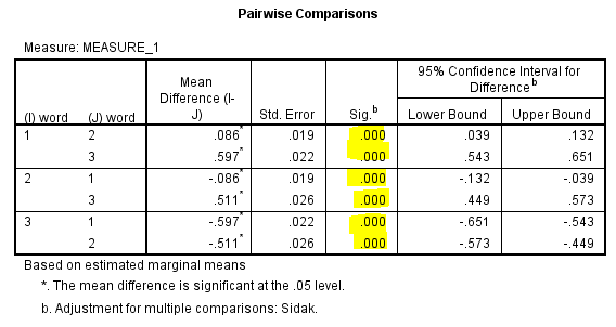 We test to determine whether the means are significantly differ. Here we take Preccnp referred to condition1. Preccpp referred to condition2 Preccnn referred to condition3 Using SPSS, following is the procedure for obtaining the Pairwise comparisons output for the given data. 1) Select Analyze, general linear model and repeated measures. 2) When Repeated measures define Factor(s) dialog box appears type time in within subject factor name and 3 in number of levels. Presss Add button and select define option. 3) Shift Click to highlight each level name then transfer them by clicking this button. 4) Select Options transfer the variable to Display means for text box, Click compare main effect, Select Sidak and Continue buttons. 5) Click Plots button. 6) Click to highlight the factor name then transfer it to the Horizontal Axis, click Add button and Continue. 7) Click Ok to run the analysis. The output is shown below: The table below shows the name given to the factor and the number of levels of the factor together with their names. The table below shows the mean and standard deviation of each time period. From the above output, it can be seen that the P - values for the means of condition1, condtion2 and condition3 are less. Therefore, the means of condition1 and condition2, condition1 and condition3, condition2 and condition3 are signficantly different.