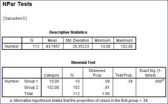 To test this question, a binomial test could be performed. Here, the number of unmarried women is 10 and the number of married women is 102. These data could be entered in the SPSS Data Editor in the following way: Instructions: The values of the numeric variable Status would be weighted by values of the variable Number. Go to Select weight cases by and specify the frequency variables (Number). The binomial test would be run using the test proportion is 0.34. Under this test the null and alternative hypotheses are Let us assume the level of significance is Use Non-parametric binomial test to analyze the data. Go to Specify the test variable list (Number) Select get from data Specify the test proportion 0.34 Click ok. Click on Options Check Descriptive Select Exclude cases test-by-test Click Continue Then Click Ok By following the above instructions we get the output as shown below: From the above output we have the calculated P -value as 0.000. Since, the value is less than 0.05 level of significance, we reject the null hypothesis and conclude that the population proportion is differ from 0.34.