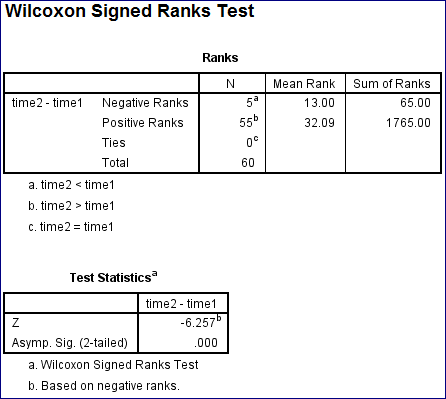 Because the data are paired, that is, each participant provides a reading time for the first and the second page, the data may be analyzed using a Wilcoxon signed ranks test. Under this test the null and alternative hypotheses are, The median time to read the two different pages is identical. The median times to read the two different pages are differ significantly. Let us assume the level of significance is Use SPSS to test the null hypothesis and to find the test statistic value. Instructions: 1. Go to And specify the Test pairs: Variable 1 ( time 1) Variable 2 (time 2). 2. Check Test Type (Wilcoxon) and click ok. By following the above instructions we get the output as follows: From the above output we have the test statistic value as And the corresponding P -value is 0.000. Since the calculated P -value is less than the level of significance 0.05 we reject the null hypothesis and conclude that the median times to read the two different pages are differ significantly.