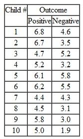 Note: The data files named in these exercises are available at the publisher's website for this text, http://www.pearsonhighered.com/stern2e. Olson, Banaji, Dweck, and Spelke (2006) read male and female children between 5-7 years old are scenarios that included positive uncontrollable outcomes for a target child (e.g., the child found $10.00 on the street) or negative uncontrollable outcomes (e.g., the child's soccer game was cancelled due to bad weather). Each child heard and number of such scenarios and rated how much he/she liked the target child on a 6-point scale where 1 = really don't like the target child and 6 = really like the target child. The mean liking rating for each set of positive and negative scenarios produced by each child was compared. Use the data shown in the table below to determine whether there was a significant difference in the median ratings given to positive vs. negative outcomes. (Note: the data shown below were created to resemble some of the data described by Olson et al.).