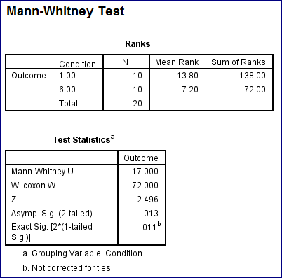 Type the given data into the SPSS work sheet. Perform Mann-Whitney test for the given data. Under this test the null and alternative hypotheses are, The population parameters are identical. The population parameters are not identical. Let us assume the level of significance is Use SPSS to test the null hypothesis and to find the test statistic value. Instructions: 1. Go to And specify the Test variable List (Outcome) and Grouping Variable: Condition (1, 6) 2. Check Mann-Whitney U and click Ok. By following the above instructions to get the output as follows: From the above output we have the test statistic value as And the corresponding P -value is 0.013. Since the calculated P -value is less than the level of significance 0.05 we reject the null hypothesis and conclude that the population parameters are not identical.