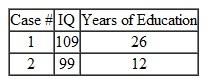 Use the data for the three groups of computer owners shown in the section Another Example to perform a discriminant analysis. From the analysis, determine the following: 1. What are the Fisher discriminant functions that can be used to classify each case 2. What is the overall success rate of classifying the cases in the sample 3. Overall, how successful will the classifications based on the Fisher functions be on another sample, based on the leave-one-out procedure 4. What is the predicted classification of each case shown below