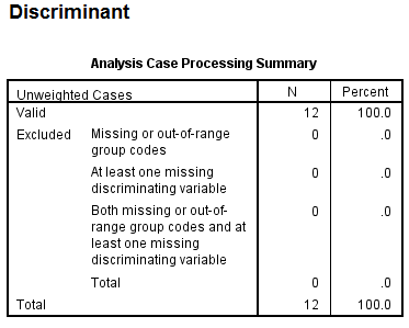 Using SPSS, the discriminant analysis for another example data is shown below: 1) Select Analyze, Classify, Discriminant. 2) When Discriminant Analysis dialog box appears, enter Own in Grouping variable text box, click Define range then bcontinue. Enter iq, yrsed in independent variable text box. 3) Click Statistics then continue. 4) Click Classify and select some options shown in the below widow and then continue. 5) Click OK We get the following output: 1) From the output, Fishers discriminant functions that can be used to classify each case is shown below: 2) Consider the below output: From the above output, it can be seen that overall success rate of classifying the cases in the sample is 83.3% 3) Consider the below screen shoot: From the above output, it can be seen that overall success rate of classifying the cases in the sample is 83.3% 4) The prediction classification for case 1 is, From the above results the largest value is corresponds to , so the case is classified as category 3 a renter. The prediction classification for case 2 is, From the above results the largest value is corresponds to , so the case is classified as category 1 a non-owner.