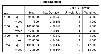 Using SPSS, the discriminant analysis for another example data is shown below: 1) Select Analyze, Classify, Discriminant. 2) When Discriminant Analysis dialog box appears, enter Own in Grouping variable text box, click Define range then bcontinue. Enter iq, yrsed in independent variable text box. 3) Click Statistics then continue. 4) Click Classify and select some options shown in the below widow and then continue. 5) Click OK We get the following output: 1) From the output, Fishers discriminant functions that can be used to classify each case is shown below: 2) Consider the below output: From the above output, it can be seen that overall success rate of classifying the cases in the sample is 83.3% 3) Consider the below screen shoot: From the above output, it can be seen that overall success rate of classifying the cases in the sample is 83.3% 4) The prediction classification for case 1 is, From the above results the largest value is corresponds to , so the case is classified as category 3 a renter. The prediction classification for case 2 is, From the above results the largest value is corresponds to , so the case is classified as category 1 a non-owner.
