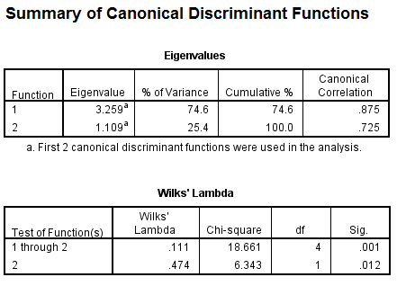 Using SPSS, the discriminant analysis for another example data is shown below: 1) Select Analyze, Classify, Discriminant. 2) When Discriminant Analysis dialog box appears, enter Own in Grouping variable text box, click Define range then bcontinue. Enter iq, yrsed in independent variable text box. 3) Click Statistics then continue. 4) Click Classify and select some options shown in the below widow and then continue. 5) Click OK We get the following output: 1) From the output, Fishers discriminant functions that can be used to classify each case is shown below: 2) Consider the below output: From the above output, it can be seen that overall success rate of classifying the cases in the sample is 83.3% 3) Consider the below screen shoot: From the above output, it can be seen that overall success rate of classifying the cases in the sample is 83.3% 4) The prediction classification for case 1 is, From the above results the largest value is corresponds to , so the case is classified as category 3 a renter. The prediction classification for case 2 is, From the above results the largest value is corresponds to , so the case is classified as category 1 a non-owner.
