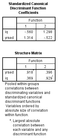 Using SPSS, the discriminant analysis for another example data is shown below: 1) Select Analyze, Classify, Discriminant. 2) When Discriminant Analysis dialog box appears, enter Own in Grouping variable text box, click Define range then bcontinue. Enter iq, yrsed in independent variable text box. 3) Click Statistics then continue. 4) Click Classify and select some options shown in the below widow and then continue. 5) Click OK We get the following output: 1) From the output, Fishers discriminant functions that can be used to classify each case is shown below: 2) Consider the below output: From the above output, it can be seen that overall success rate of classifying the cases in the sample is 83.3% 3) Consider the below screen shoot: From the above output, it can be seen that overall success rate of classifying the cases in the sample is 83.3% 4) The prediction classification for case 1 is, From the above results the largest value is corresponds to , so the case is classified as category 3 a renter. The prediction classification for case 2 is, From the above results the largest value is corresponds to , so the case is classified as category 1 a non-owner.