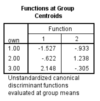 Using SPSS, the discriminant analysis for another example data is shown below: 1) Select Analyze, Classify, Discriminant. 2) When Discriminant Analysis dialog box appears, enter Own in Grouping variable text box, click Define range then bcontinue. Enter iq, yrsed in independent variable text box. 3) Click Statistics then continue. 4) Click Classify and select some options shown in the below widow and then continue. 5) Click OK We get the following output: 1) From the output, Fishers discriminant functions that can be used to classify each case is shown below: 2) Consider the below output: From the above output, it can be seen that overall success rate of classifying the cases in the sample is 83.3% 3) Consider the below screen shoot: From the above output, it can be seen that overall success rate of classifying the cases in the sample is 83.3% 4) The prediction classification for case 1 is, From the above results the largest value is corresponds to , so the case is classified as category 3 a renter. The prediction classification for case 2 is, From the above results the largest value is corresponds to , so the case is classified as category 1 a non-owner.