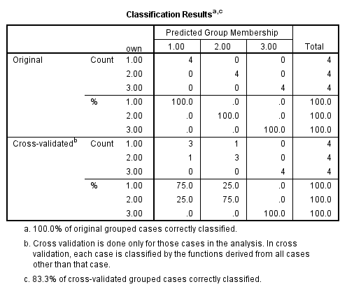 Using SPSS, the discriminant analysis for another example data is shown below: 1) Select Analyze, Classify, Discriminant. 2) When Discriminant Analysis dialog box appears, enter Own in Grouping variable text box, click Define range then bcontinue. Enter iq, yrsed in independent variable text box. 3) Click Statistics then continue. 4) Click Classify and select some options shown in the below widow and then continue. 5) Click OK We get the following output: 1) From the output, Fishers discriminant functions that can be used to classify each case is shown below: 2) Consider the below output: From the above output, it can be seen that overall success rate of classifying the cases in the sample is 83.3% 3) Consider the below screen shoot: From the above output, it can be seen that overall success rate of classifying the cases in the sample is 83.3% 4) The prediction classification for case 1 is, From the above results the largest value is corresponds to , so the case is classified as category 3 a renter. The prediction classification for case 2 is, From the above results the largest value is corresponds to , so the case is classified as category 1 a non-owner.