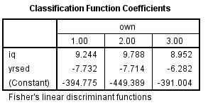 Using SPSS, the discriminant analysis for another example data is shown below: 1) Select Analyze, Classify, Discriminant. 2) When Discriminant Analysis dialog box appears, enter Own in Grouping variable text box, click Define range then bcontinue. Enter iq, yrsed in independent variable text box. 3) Click Statistics then continue. 4) Click Classify and select some options shown in the below widow and then continue. 5) Click OK We get the following output: 1) From the output, Fishers discriminant functions that can be used to classify each case is shown below: 2) Consider the below output: From the above output, it can be seen that overall success rate of classifying the cases in the sample is 83.3% 3) Consider the below screen shoot: From the above output, it can be seen that overall success rate of classifying the cases in the sample is 83.3% 4) The prediction classification for case 1 is, From the above results the largest value is corresponds to , so the case is classified as category 3 a renter. The prediction classification for case 2 is, From the above results the largest value is corresponds to , so the case is classified as category 1 a non-owner.