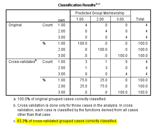 Using SPSS, the discriminant analysis for another example data is shown below: 1) Select Analyze, Classify, Discriminant. 2) When Discriminant Analysis dialog box appears, enter Own in Grouping variable text box, click Define range then bcontinue. Enter iq, yrsed in independent variable text box. 3) Click Statistics then continue. 4) Click Classify and select some options shown in the below widow and then continue. 5) Click OK We get the following output: 1) From the output, Fishers discriminant functions that can be used to classify each case is shown below: 2) Consider the below output: From the above output, it can be seen that overall success rate of classifying the cases in the sample is 83.3% 3) Consider the below screen shoot: From the above output, it can be seen that overall success rate of classifying the cases in the sample is 83.3% 4) The prediction classification for case 1 is, From the above results the largest value is corresponds to , so the case is classified as category 3 a renter. The prediction classification for case 2 is, From the above results the largest value is corresponds to , so the case is classified as category 1 a non-owner.