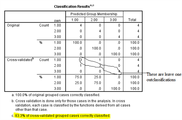 Using SPSS, the discriminant analysis for another example data is shown below: 1) Select Analyze, Classify, Discriminant. 2) When Discriminant Analysis dialog box appears, enter Own in Grouping variable text box, click Define range then bcontinue. Enter iq, yrsed in independent variable text box. 3) Click Statistics then continue. 4) Click Classify and select some options shown in the below widow and then continue. 5) Click OK We get the following output: 1) From the output, Fishers discriminant functions that can be used to classify each case is shown below: 2) Consider the below output: From the above output, it can be seen that overall success rate of classifying the cases in the sample is 83.3% 3) Consider the below screen shoot: From the above output, it can be seen that overall success rate of classifying the cases in the sample is 83.3% 4) The prediction classification for case 1 is, From the above results the largest value is corresponds to , so the case is classified as category 3 a renter. The prediction classification for case 2 is, From the above results the largest value is corresponds to , so the case is classified as category 1 a non-owner.