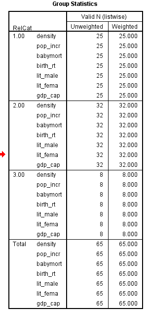 Here we have a string variable religion. Use Recode into Different Variable to make a a new numeric variable RelCat consisting of the values 0 through 3. The SPSS procedure is shown below: 1) Select Transform, recording into different variables. 2) Click the variables to be transferred and enter RelCat into Name text box. 3) Click old and new values button , old enter 'Muslim' in the value text box and 1 in the new value text box. Repeat this operation until we assign the old values into new values and click continue button. 4) Click Continu, change then Ok. We get the result of recode the variables news into newsfreq. From the above output, we observe that the third column shows the recoded the variable religion into new numeric variable RelCat. Now, we have to perform the discriminant analysis to determine the dimensions that best allow religions 1-3 to be distinguished. The SPSS procedure is shown below: 1) Select Analyze, Classify, Discriminant. 2) When Discriminant Analysis dialog box appears, enter RelCat in Grouping variable text box, click Define range then continue. 3) Enter Density, pop_incr, babymort, birth_rt, lit_male, lit_fema, gdp_cap in independent variable text box. 4) Click Classify and select some options shown in the below widow and then continue. 5) Click OK Output: 1) Based on the group centroids identify which religions are best distinguished by each function. From the above output, it can be seen that the mean value of each group in the 2-dimensional space defined by the discriminant functions. The function 1 values of -1.297 for group1, 0.656 for group2 and 1.428 for group3. The function 2 values of 0.140 for group1, -0.387 for group2 and 1.110 for group3. The religions Muslim and protstnt are best distinguished by function1 and the religion catholic is best distinguished by function2 2) Based on the structure coefficients, identify what labels might be suitable for describing each dimension. From the above output, it can be seen that the standardized canonical discriminant function coefficient is high for the variable lit_fema corresponding to function1, so the label Females who read label is suitable. From the above output, it can be seen that the standardized canonical discriminant function coefficient is high for the variable gdp_ca corresponding to function2, so the label Gross domestic product/ capita is suitable.