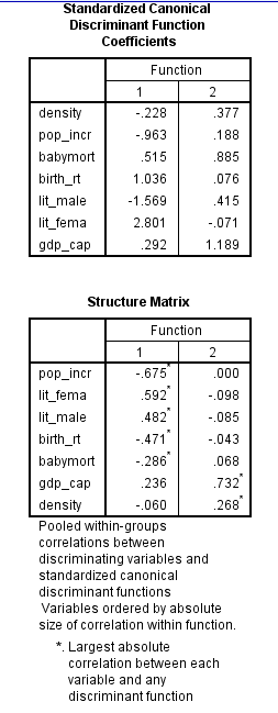 Here we have a string variable religion. Use Recode into Different Variable to make a a new numeric variable RelCat consisting of the values 0 through 3. The SPSS procedure is shown below: 1) Select Transform, recording into different variables. 2) Click the variables to be transferred and enter RelCat into Name text box. 3) Click old and new values button , old enter 'Muslim' in the value text box and 1 in the new value text box. Repeat this operation until we assign the old values into new values and click continue button. 4) Click Continu, change then Ok. We get the result of recode the variables news into newsfreq. From the above output, we observe that the third column shows the recoded the variable religion into new numeric variable RelCat. Now, we have to perform the discriminant analysis to determine the dimensions that best allow religions 1-3 to be distinguished. The SPSS procedure is shown below: 1) Select Analyze, Classify, Discriminant. 2) When Discriminant Analysis dialog box appears, enter RelCat in Grouping variable text box, click Define range then continue. 3) Enter Density, pop_incr, babymort, birth_rt, lit_male, lit_fema, gdp_cap in independent variable text box. 4) Click Classify and select some options shown in the below widow and then continue. 5) Click OK Output: 1) Based on the group centroids identify which religions are best distinguished by each function. From the above output, it can be seen that the mean value of each group in the 2-dimensional space defined by the discriminant functions. The function 1 values of -1.297 for group1, 0.656 for group2 and 1.428 for group3. The function 2 values of 0.140 for group1, -0.387 for group2 and 1.110 for group3. The religions Muslim and protstnt are best distinguished by function1 and the religion catholic is best distinguished by function2 2) Based on the structure coefficients, identify what labels might be suitable for describing each dimension. From the above output, it can be seen that the standardized canonical discriminant function coefficient is high for the variable lit_fema corresponding to function1, so the label Females who read label is suitable. From the above output, it can be seen that the standardized canonical discriminant function coefficient is high for the variable gdp_ca corresponding to function2, so the label Gross domestic product/ capita is suitable.