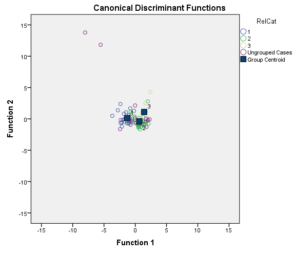 Here we have a string variable religion. Use Recode into Different Variable to make a a new numeric variable RelCat consisting of the values 0 through 3. The SPSS procedure is shown below: 1) Select Transform, recording into different variables. 2) Click the variables to be transferred and enter RelCat into Name text box. 3) Click old and new values button , old enter 'Muslim' in the value text box and 1 in the new value text box. Repeat this operation until we assign the old values into new values and click continue button. 4) Click Continu, change then Ok. We get the result of recode the variables news into newsfreq. From the above output, we observe that the third column shows the recoded the variable religion into new numeric variable RelCat. Now, we have to perform the discriminant analysis to determine the dimensions that best allow religions 1-3 to be distinguished. The SPSS procedure is shown below: 1) Select Analyze, Classify, Discriminant. 2) When Discriminant Analysis dialog box appears, enter RelCat in Grouping variable text box, click Define range then continue. 3) Enter Density, pop_incr, babymort, birth_rt, lit_male, lit_fema, gdp_cap in independent variable text box. 4) Click Classify and select some options shown in the below widow and then continue. 5) Click OK Output: 1) Based on the group centroids identify which religions are best distinguished by each function. From the above output, it can be seen that the mean value of each group in the 2-dimensional space defined by the discriminant functions. The function 1 values of -1.297 for group1, 0.656 for group2 and 1.428 for group3. The function 2 values of 0.140 for group1, -0.387 for group2 and 1.110 for group3. The religions Muslim and protstnt are best distinguished by function1 and the religion catholic is best distinguished by function2 2) Based on the structure coefficients, identify what labels might be suitable for describing each dimension. From the above output, it can be seen that the standardized canonical discriminant function coefficient is high for the variable lit_fema corresponding to function1, so the label Females who read label is suitable. From the above output, it can be seen that the standardized canonical discriminant function coefficient is high for the variable gdp_ca corresponding to function2, so the label Gross domestic product/ capita is suitable.