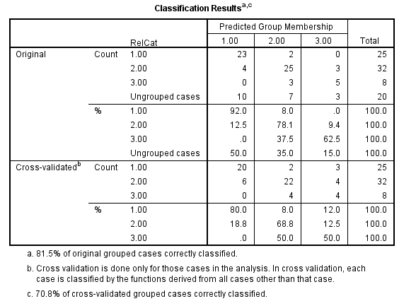 Here we have a string variable religion. Use Recode into Different Variable to make a a new numeric variable RelCat consisting of the values 0 through 3. The SPSS procedure is shown below: 1) Select Transform, recording into different variables. 2) Click the variables to be transferred and enter RelCat into Name text box. 3) Click old and new values button , old enter 'Muslim' in the value text box and 1 in the new value text box. Repeat this operation until we assign the old values into new values and click continue button. 4) Click Continu, change then Ok. We get the result of recode the variables news into newsfreq. From the above output, we observe that the third column shows the recoded the variable religion into new numeric variable RelCat. Now, we have to perform the discriminant analysis to determine the dimensions that best allow religions 1-3 to be distinguished. The SPSS procedure is shown below: 1) Select Analyze, Classify, Discriminant. 2) When Discriminant Analysis dialog box appears, enter RelCat in Grouping variable text box, click Define range then continue. 3) Enter Density, pop_incr, babymort, birth_rt, lit_male, lit_fema, gdp_cap in independent variable text box. 4) Click Classify and select some options shown in the below widow and then continue. 5) Click OK Output: 1) Based on the group centroids identify which religions are best distinguished by each function. From the above output, it can be seen that the mean value of each group in the 2-dimensional space defined by the discriminant functions. The function 1 values of -1.297 for group1, 0.656 for group2 and 1.428 for group3. The function 2 values of 0.140 for group1, -0.387 for group2 and 1.110 for group3. The religions Muslim and protstnt are best distinguished by function1 and the religion catholic is best distinguished by function2 2) Based on the structure coefficients, identify what labels might be suitable for describing each dimension. From the above output, it can be seen that the standardized canonical discriminant function coefficient is high for the variable lit_fema corresponding to function1, so the label Females who read label is suitable. From the above output, it can be seen that the standardized canonical discriminant function coefficient is high for the variable gdp_ca corresponding to function2, so the label Gross domestic product/ capita is suitable.