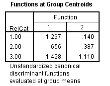 Here we have a string variable religion. Use Recode into Different Variable to make a a new numeric variable RelCat consisting of the values 0 through 3. The SPSS procedure is shown below: 1) Select Transform, recording into different variables. 2) Click the variables to be transferred and enter RelCat into Name text box. 3) Click old and new values button , old enter 'Muslim' in the value text box and 1 in the new value text box. Repeat this operation until we assign the old values into new values and click continue button. 4) Click Continu, change then Ok. We get the result of recode the variables news into newsfreq. From the above output, we observe that the third column shows the recoded the variable religion into new numeric variable RelCat. Now, we have to perform the discriminant analysis to determine the dimensions that best allow religions 1-3 to be distinguished. The SPSS procedure is shown below: 1) Select Analyze, Classify, Discriminant. 2) When Discriminant Analysis dialog box appears, enter RelCat in Grouping variable text box, click Define range then continue. 3) Enter Density, pop_incr, babymort, birth_rt, lit_male, lit_fema, gdp_cap in independent variable text box. 4) Click Classify and select some options shown in the below widow and then continue. 5) Click OK Output: 1) Based on the group centroids identify which religions are best distinguished by each function. From the above output, it can be seen that the mean value of each group in the 2-dimensional space defined by the discriminant functions. The function 1 values of -1.297 for group1, 0.656 for group2 and 1.428 for group3. The function 2 values of 0.140 for group1, -0.387 for group2 and 1.110 for group3. The religions Muslim and protstnt are best distinguished by function1 and the religion catholic is best distinguished by function2 2) Based on the structure coefficients, identify what labels might be suitable for describing each dimension. From the above output, it can be seen that the standardized canonical discriminant function coefficient is high for the variable lit_fema corresponding to function1, so the label Females who read label is suitable. From the above output, it can be seen that the standardized canonical discriminant function coefficient is high for the variable gdp_ca corresponding to function2, so the label Gross domestic product/ capita is suitable.