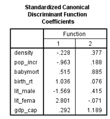 Here we have a string variable religion. Use Recode into Different Variable to make a a new numeric variable RelCat consisting of the values 0 through 3. The SPSS procedure is shown below: 1) Select Transform, recording into different variables. 2) Click the variables to be transferred and enter RelCat into Name text box. 3) Click old and new values button , old enter 'Muslim' in the value text box and 1 in the new value text box. Repeat this operation until we assign the old values into new values and click continue button. 4) Click Continu, change then Ok. We get the result of recode the variables news into newsfreq. From the above output, we observe that the third column shows the recoded the variable religion into new numeric variable RelCat. Now, we have to perform the discriminant analysis to determine the dimensions that best allow religions 1-3 to be distinguished. The SPSS procedure is shown below: 1) Select Analyze, Classify, Discriminant. 2) When Discriminant Analysis dialog box appears, enter RelCat in Grouping variable text box, click Define range then continue. 3) Enter Density, pop_incr, babymort, birth_rt, lit_male, lit_fema, gdp_cap in independent variable text box. 4) Click Classify and select some options shown in the below widow and then continue. 5) Click OK Output: 1) Based on the group centroids identify which religions are best distinguished by each function. From the above output, it can be seen that the mean value of each group in the 2-dimensional space defined by the discriminant functions. The function 1 values of -1.297 for group1, 0.656 for group2 and 1.428 for group3. The function 2 values of 0.140 for group1, -0.387 for group2 and 1.110 for group3. The religions Muslim and protstnt are best distinguished by function1 and the religion catholic is best distinguished by function2 2) Based on the structure coefficients, identify what labels might be suitable for describing each dimension. From the above output, it can be seen that the standardized canonical discriminant function coefficient is high for the variable lit_fema corresponding to function1, so the label Females who read label is suitable. From the above output, it can be seen that the standardized canonical discriminant function coefficient is high for the variable gdp_ca corresponding to function2, so the label Gross domestic product/ capita is suitable.
