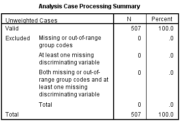Perform discriminant analysis for the given data using SPSS. The following are the steps to find the required results: Step1: Type or import the data into the Minitab work sheet. Step 2: Go to Step 3: Highlight the names of the predictor variables and transfer them to the independent field. Highlight the name of the grouping variable and transfer it to the Grouping Variable ( gender ) filed. Step 4: Click Define Range (0, 1). Click on continue then we get the following window. Step 5: Click on Statistics and specify the required results. Click on continue. Step 6: Click on Classify and specify the required results. Click on continue. Step 7: Click on save and specify the required results. Click on continue By following the above instructions we get the output as shown below: 1) Under this test the null and alternative hypotheses are, The discriminant function in not significantly aid prediction of group membership The discriminant function in significantly aid prediction of group membership Let us assume the level of significance From the above output the function has a Wilks' lambda = 0.12, and the corresponding P -value is 0.000, since p.05 we reject the null hypothesis and conclude that the discriminant function in significantly aid prediction of group membership. 2) From the above classification results output, the discriminant function successfully predicted computer gender of 98% of the cases in the sample. 3) The two variables that were most strongly correlated with the discriminant function were forearm girth and shoulder girth. Based on the standardized discriminant function coefficients, waist girth and navel girth made the greatest independent contributions to discriminating between males and females. 4) To answer question 4, a discriminant analysis was conducted using the predictors forearm girth, shoulder girth, waist girth and navel girth. The analysis output is shown below: Under this test the null and alternative hypotheses are, The discriminant function in not significantly aid prediction of group membership The discriminant function in significantly aid prediction of group membership Let us assume the level of significance From the above output the function has a Wilks' , and the corresponding P -value is 0.000, since , reject the null hypothesis and conclude that the discriminant function in significantly aid prediction of group membership. From the above classification results output, the discriminant function successfully predicted computer gender of 96% of the cases in the sample. The Fisher functions could be used to predict a person's gender based on values of the four variables. The functions are: