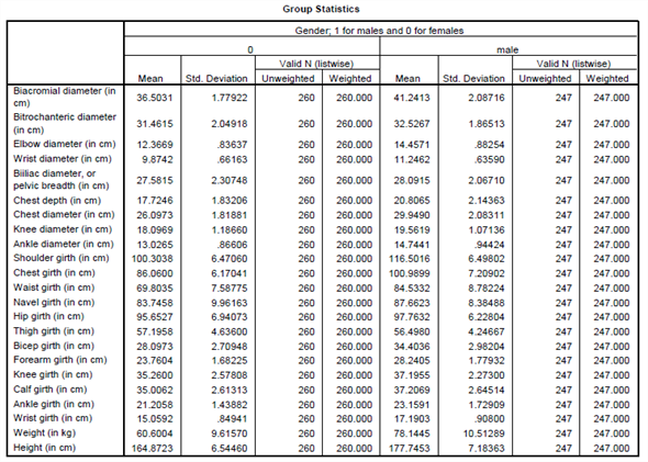 Perform discriminant analysis for the given data using SPSS. The following are the steps to find the required results: Step1: Type or import the data into the Minitab work sheet. Step 2: Go to Step 3: Highlight the names of the predictor variables and transfer them to the independent field. Highlight the name of the grouping variable and transfer it to the Grouping Variable ( gender ) filed. Step 4: Click Define Range (0, 1). Click on continue then we get the following window. Step 5: Click on Statistics and specify the required results. Click on continue. Step 6: Click on Classify and specify the required results. Click on continue. Step 7: Click on save and specify the required results. Click on continue By following the above instructions we get the output as shown below: 1) Under this test the null and alternative hypotheses are, The discriminant function in not significantly aid prediction of group membership The discriminant function in significantly aid prediction of group membership Let us assume the level of significance From the above output the function has a Wilks' lambda = 0.12, and the corresponding P -value is 0.000, since p.05 we reject the null hypothesis and conclude that the discriminant function in significantly aid prediction of group membership. 2) From the above classification results output, the discriminant function successfully predicted computer gender of 98% of the cases in the sample. 3) The two variables that were most strongly correlated with the discriminant function were forearm girth and shoulder girth. Based on the standardized discriminant function coefficients, waist girth and navel girth made the greatest independent contributions to discriminating between males and females. 4) To answer question 4, a discriminant analysis was conducted using the predictors forearm girth, shoulder girth, waist girth and navel girth. The analysis output is shown below: Under this test the null and alternative hypotheses are, The discriminant function in not significantly aid prediction of group membership The discriminant function in significantly aid prediction of group membership Let us assume the level of significance From the above output the function has a Wilks' , and the corresponding P -value is 0.000, since , reject the null hypothesis and conclude that the discriminant function in significantly aid prediction of group membership. From the above classification results output, the discriminant function successfully predicted computer gender of 96% of the cases in the sample. The Fisher functions could be used to predict a person's gender based on values of the four variables. The functions are: