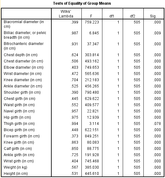 Perform discriminant analysis for the given data using SPSS. The following are the steps to find the required results: Step1: Type or import the data into the Minitab work sheet. Step 2: Go to Step 3: Highlight the names of the predictor variables and transfer them to the independent field. Highlight the name of the grouping variable and transfer it to the Grouping Variable ( gender ) filed. Step 4: Click Define Range (0, 1). Click on continue then we get the following window. Step 5: Click on Statistics and specify the required results. Click on continue. Step 6: Click on Classify and specify the required results. Click on continue. Step 7: Click on save and specify the required results. Click on continue By following the above instructions we get the output as shown below: 1) Under this test the null and alternative hypotheses are, The discriminant function in not significantly aid prediction of group membership The discriminant function in significantly aid prediction of group membership Let us assume the level of significance From the above output the function has a Wilks' lambda = 0.12, and the corresponding P -value is 0.000, since p.05 we reject the null hypothesis and conclude that the discriminant function in significantly aid prediction of group membership. 2) From the above classification results output, the discriminant function successfully predicted computer gender of 98% of the cases in the sample. 3) The two variables that were most strongly correlated with the discriminant function were forearm girth and shoulder girth. Based on the standardized discriminant function coefficients, waist girth and navel girth made the greatest independent contributions to discriminating between males and females. 4) To answer question 4, a discriminant analysis was conducted using the predictors forearm girth, shoulder girth, waist girth and navel girth. The analysis output is shown below: Under this test the null and alternative hypotheses are, The discriminant function in not significantly aid prediction of group membership The discriminant function in significantly aid prediction of group membership Let us assume the level of significance From the above output the function has a Wilks' , and the corresponding P -value is 0.000, since , reject the null hypothesis and conclude that the discriminant function in significantly aid prediction of group membership. From the above classification results output, the discriminant function successfully predicted computer gender of 96% of the cases in the sample. The Fisher functions could be used to predict a person's gender based on values of the four variables. The functions are:
