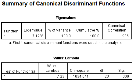 Perform discriminant analysis for the given data using SPSS. The following are the steps to find the required results: Step1: Type or import the data into the Minitab work sheet. Step 2: Go to Step 3: Highlight the names of the predictor variables and transfer them to the independent field. Highlight the name of the grouping variable and transfer it to the Grouping Variable ( gender ) filed. Step 4: Click Define Range (0, 1). Click on continue then we get the following window. Step 5: Click on Statistics and specify the required results. Click on continue. Step 6: Click on Classify and specify the required results. Click on continue. Step 7: Click on save and specify the required results. Click on continue By following the above instructions we get the output as shown below: 1) Under this test the null and alternative hypotheses are, The discriminant function in not significantly aid prediction of group membership The discriminant function in significantly aid prediction of group membership Let us assume the level of significance From the above output the function has a Wilks' lambda = 0.12, and the corresponding P -value is 0.000, since p.05 we reject the null hypothesis and conclude that the discriminant function in significantly aid prediction of group membership. 2) From the above classification results output, the discriminant function successfully predicted computer gender of 98% of the cases in the sample. 3) The two variables that were most strongly correlated with the discriminant function were forearm girth and shoulder girth. Based on the standardized discriminant function coefficients, waist girth and navel girth made the greatest independent contributions to discriminating between males and females. 4) To answer question 4, a discriminant analysis was conducted using the predictors forearm girth, shoulder girth, waist girth and navel girth. The analysis output is shown below: Under this test the null and alternative hypotheses are, The discriminant function in not significantly aid prediction of group membership The discriminant function in significantly aid prediction of group membership Let us assume the level of significance From the above output the function has a Wilks' , and the corresponding P -value is 0.000, since , reject the null hypothesis and conclude that the discriminant function in significantly aid prediction of group membership. From the above classification results output, the discriminant function successfully predicted computer gender of 96% of the cases in the sample. The Fisher functions could be used to predict a person's gender based on values of the four variables. The functions are: