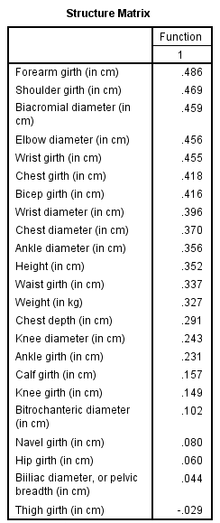 Perform discriminant analysis for the given data using SPSS. The following are the steps to find the required results: Step1: Type or import the data into the Minitab work sheet. Step 2: Go to Step 3: Highlight the names of the predictor variables and transfer them to the independent field. Highlight the name of the grouping variable and transfer it to the Grouping Variable ( gender ) filed. Step 4: Click Define Range (0, 1). Click on continue then we get the following window. Step 5: Click on Statistics and specify the required results. Click on continue. Step 6: Click on Classify and specify the required results. Click on continue. Step 7: Click on save and specify the required results. Click on continue By following the above instructions we get the output as shown below: 1) Under this test the null and alternative hypotheses are, The discriminant function in not significantly aid prediction of group membership The discriminant function in significantly aid prediction of group membership Let us assume the level of significance From the above output the function has a Wilks' lambda = 0.12, and the corresponding P -value is 0.000, since p.05 we reject the null hypothesis and conclude that the discriminant function in significantly aid prediction of group membership. 2) From the above classification results output, the discriminant function successfully predicted computer gender of 98% of the cases in the sample. 3) The two variables that were most strongly correlated with the discriminant function were forearm girth and shoulder girth. Based on the standardized discriminant function coefficients, waist girth and navel girth made the greatest independent contributions to discriminating between males and females. 4) To answer question 4, a discriminant analysis was conducted using the predictors forearm girth, shoulder girth, waist girth and navel girth. The analysis output is shown below: Under this test the null and alternative hypotheses are, The discriminant function in not significantly aid prediction of group membership The discriminant function in significantly aid prediction of group membership Let us assume the level of significance From the above output the function has a Wilks' , and the corresponding P -value is 0.000, since , reject the null hypothesis and conclude that the discriminant function in significantly aid prediction of group membership. From the above classification results output, the discriminant function successfully predicted computer gender of 96% of the cases in the sample. The Fisher functions could be used to predict a person's gender based on values of the four variables. The functions are: