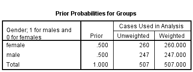 Perform discriminant analysis for the given data using SPSS. The following are the steps to find the required results: Step1: Type or import the data into the Minitab work sheet. Step 2: Go to Step 3: Highlight the names of the predictor variables and transfer them to the independent field. Highlight the name of the grouping variable and transfer it to the Grouping Variable ( gender ) filed. Step 4: Click Define Range (0, 1). Click on continue then we get the following window. Step 5: Click on Statistics and specify the required results. Click on continue. Step 6: Click on Classify and specify the required results. Click on continue. Step 7: Click on save and specify the required results. Click on continue By following the above instructions we get the output as shown below: 1) Under this test the null and alternative hypotheses are, The discriminant function in not significantly aid prediction of group membership The discriminant function in significantly aid prediction of group membership Let us assume the level of significance From the above output the function has a Wilks' lambda = 0.12, and the corresponding P -value is 0.000, since p.05 we reject the null hypothesis and conclude that the discriminant function in significantly aid prediction of group membership. 2) From the above classification results output, the discriminant function successfully predicted computer gender of 98% of the cases in the sample. 3) The two variables that were most strongly correlated with the discriminant function were forearm girth and shoulder girth. Based on the standardized discriminant function coefficients, waist girth and navel girth made the greatest independent contributions to discriminating between males and females. 4) To answer question 4, a discriminant analysis was conducted using the predictors forearm girth, shoulder girth, waist girth and navel girth. The analysis output is shown below: Under this test the null and alternative hypotheses are, The discriminant function in not significantly aid prediction of group membership The discriminant function in significantly aid prediction of group membership Let us assume the level of significance From the above output the function has a Wilks' , and the corresponding P -value is 0.000, since , reject the null hypothesis and conclude that the discriminant function in significantly aid prediction of group membership. From the above classification results output, the discriminant function successfully predicted computer gender of 96% of the cases in the sample. The Fisher functions could be used to predict a person's gender based on values of the four variables. The functions are: