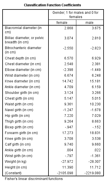 Perform discriminant analysis for the given data using SPSS. The following are the steps to find the required results: Step1: Type or import the data into the Minitab work sheet. Step 2: Go to Step 3: Highlight the names of the predictor variables and transfer them to the independent field. Highlight the name of the grouping variable and transfer it to the Grouping Variable ( gender ) filed. Step 4: Click Define Range (0, 1). Click on continue then we get the following window. Step 5: Click on Statistics and specify the required results. Click on continue. Step 6: Click on Classify and specify the required results. Click on continue. Step 7: Click on save and specify the required results. Click on continue By following the above instructions we get the output as shown below: 1) Under this test the null and alternative hypotheses are, The discriminant function in not significantly aid prediction of group membership The discriminant function in significantly aid prediction of group membership Let us assume the level of significance From the above output the function has a Wilks' lambda = 0.12, and the corresponding P -value is 0.000, since p.05 we reject the null hypothesis and conclude that the discriminant function in significantly aid prediction of group membership. 2) From the above classification results output, the discriminant function successfully predicted computer gender of 98% of the cases in the sample. 3) The two variables that were most strongly correlated with the discriminant function were forearm girth and shoulder girth. Based on the standardized discriminant function coefficients, waist girth and navel girth made the greatest independent contributions to discriminating between males and females. 4) To answer question 4, a discriminant analysis was conducted using the predictors forearm girth, shoulder girth, waist girth and navel girth. The analysis output is shown below: Under this test the null and alternative hypotheses are, The discriminant function in not significantly aid prediction of group membership The discriminant function in significantly aid prediction of group membership Let us assume the level of significance From the above output the function has a Wilks' , and the corresponding P -value is 0.000, since , reject the null hypothesis and conclude that the discriminant function in significantly aid prediction of group membership. From the above classification results output, the discriminant function successfully predicted computer gender of 96% of the cases in the sample. The Fisher functions could be used to predict a person's gender based on values of the four variables. The functions are: