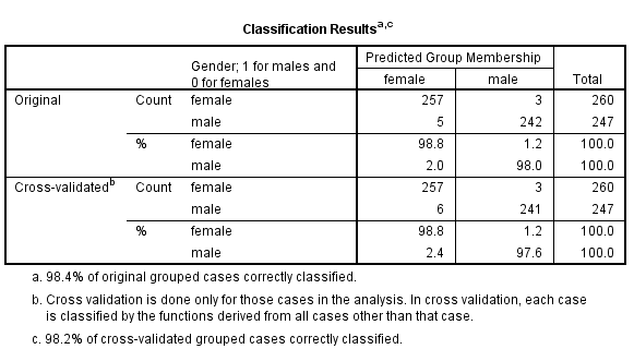 Perform discriminant analysis for the given data using SPSS. The following are the steps to find the required results: Step1: Type or import the data into the Minitab work sheet. Step 2: Go to Step 3: Highlight the names of the predictor variables and transfer them to the independent field. Highlight the name of the grouping variable and transfer it to the Grouping Variable ( gender ) filed. Step 4: Click Define Range (0, 1). Click on continue then we get the following window. Step 5: Click on Statistics and specify the required results. Click on continue. Step 6: Click on Classify and specify the required results. Click on continue. Step 7: Click on save and specify the required results. Click on continue By following the above instructions we get the output as shown below: 1) Under this test the null and alternative hypotheses are, The discriminant function in not significantly aid prediction of group membership The discriminant function in significantly aid prediction of group membership Let us assume the level of significance From the above output the function has a Wilks' lambda = 0.12, and the corresponding P -value is 0.000, since p.05 we reject the null hypothesis and conclude that the discriminant function in significantly aid prediction of group membership. 2) From the above classification results output, the discriminant function successfully predicted computer gender of 98% of the cases in the sample. 3) The two variables that were most strongly correlated with the discriminant function were forearm girth and shoulder girth. Based on the standardized discriminant function coefficients, waist girth and navel girth made the greatest independent contributions to discriminating between males and females. 4) To answer question 4, a discriminant analysis was conducted using the predictors forearm girth, shoulder girth, waist girth and navel girth. The analysis output is shown below: Under this test the null and alternative hypotheses are, The discriminant function in not significantly aid prediction of group membership The discriminant function in significantly aid prediction of group membership Let us assume the level of significance From the above output the function has a Wilks' , and the corresponding P -value is 0.000, since , reject the null hypothesis and conclude that the discriminant function in significantly aid prediction of group membership. From the above classification results output, the discriminant function successfully predicted computer gender of 96% of the cases in the sample. The Fisher functions could be used to predict a person's gender based on values of the four variables. The functions are: