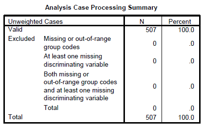 Perform discriminant analysis for the given data using SPSS. The following are the steps to find the required results: Step1: Type or import the data into the Minitab work sheet. Step 2: Go to Step 3: Highlight the names of the predictor variables and transfer them to the independent field. Highlight the name of the grouping variable and transfer it to the Grouping Variable ( gender ) filed. Step 4: Click Define Range (0, 1). Click on continue then we get the following window. Step 5: Click on Statistics and specify the required results. Click on continue. Step 6: Click on Classify and specify the required results. Click on continue. Step 7: Click on save and specify the required results. Click on continue By following the above instructions we get the output as shown below: 1) Under this test the null and alternative hypotheses are, The discriminant function in not significantly aid prediction of group membership The discriminant function in significantly aid prediction of group membership Let us assume the level of significance From the above output the function has a Wilks' lambda = 0.12, and the corresponding P -value is 0.000, since p.05 we reject the null hypothesis and conclude that the discriminant function in significantly aid prediction of group membership. 2) From the above classification results output, the discriminant function successfully predicted computer gender of 98% of the cases in the sample. 3) The two variables that were most strongly correlated with the discriminant function were forearm girth and shoulder girth. Based on the standardized discriminant function coefficients, waist girth and navel girth made the greatest independent contributions to discriminating between males and females. 4) To answer question 4, a discriminant analysis was conducted using the predictors forearm girth, shoulder girth, waist girth and navel girth. The analysis output is shown below: Under this test the null and alternative hypotheses are, The discriminant function in not significantly aid prediction of group membership The discriminant function in significantly aid prediction of group membership Let us assume the level of significance From the above output the function has a Wilks' , and the corresponding P -value is 0.000, since , reject the null hypothesis and conclude that the discriminant function in significantly aid prediction of group membership. From the above classification results output, the discriminant function successfully predicted computer gender of 96% of the cases in the sample. The Fisher functions could be used to predict a person's gender based on values of the four variables. The functions are: