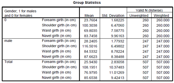 Perform discriminant analysis for the given data using SPSS. The following are the steps to find the required results: Step1: Type or import the data into the Minitab work sheet. Step 2: Go to Step 3: Highlight the names of the predictor variables and transfer them to the independent field. Highlight the name of the grouping variable and transfer it to the Grouping Variable ( gender ) filed. Step 4: Click Define Range (0, 1). Click on continue then we get the following window. Step 5: Click on Statistics and specify the required results. Click on continue. Step 6: Click on Classify and specify the required results. Click on continue. Step 7: Click on save and specify the required results. Click on continue By following the above instructions we get the output as shown below: 1) Under this test the null and alternative hypotheses are, The discriminant function in not significantly aid prediction of group membership The discriminant function in significantly aid prediction of group membership Let us assume the level of significance From the above output the function has a Wilks' lambda = 0.12, and the corresponding P -value is 0.000, since p.05 we reject the null hypothesis and conclude that the discriminant function in significantly aid prediction of group membership. 2) From the above classification results output, the discriminant function successfully predicted computer gender of 98% of the cases in the sample. 3) The two variables that were most strongly correlated with the discriminant function were forearm girth and shoulder girth. Based on the standardized discriminant function coefficients, waist girth and navel girth made the greatest independent contributions to discriminating between males and females. 4) To answer question 4, a discriminant analysis was conducted using the predictors forearm girth, shoulder girth, waist girth and navel girth. The analysis output is shown below: Under this test the null and alternative hypotheses are, The discriminant function in not significantly aid prediction of group membership The discriminant function in significantly aid prediction of group membership Let us assume the level of significance From the above output the function has a Wilks' , and the corresponding P -value is 0.000, since , reject the null hypothesis and conclude that the discriminant function in significantly aid prediction of group membership. From the above classification results output, the discriminant function successfully predicted computer gender of 96% of the cases in the sample. The Fisher functions could be used to predict a person's gender based on values of the four variables. The functions are: