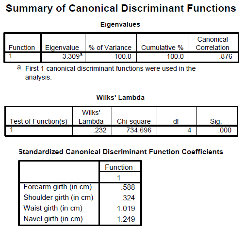 Perform discriminant analysis for the given data using SPSS. The following are the steps to find the required results: Step1: Type or import the data into the Minitab work sheet. Step 2: Go to Step 3: Highlight the names of the predictor variables and transfer them to the independent field. Highlight the name of the grouping variable and transfer it to the Grouping Variable ( gender ) filed. Step 4: Click Define Range (0, 1). Click on continue then we get the following window. Step 5: Click on Statistics and specify the required results. Click on continue. Step 6: Click on Classify and specify the required results. Click on continue. Step 7: Click on save and specify the required results. Click on continue By following the above instructions we get the output as shown below: 1) Under this test the null and alternative hypotheses are, The discriminant function in not significantly aid prediction of group membership The discriminant function in significantly aid prediction of group membership Let us assume the level of significance From the above output the function has a Wilks' lambda = 0.12, and the corresponding P -value is 0.000, since p.05 we reject the null hypothesis and conclude that the discriminant function in significantly aid prediction of group membership. 2) From the above classification results output, the discriminant function successfully predicted computer gender of 98% of the cases in the sample. 3) The two variables that were most strongly correlated with the discriminant function were forearm girth and shoulder girth. Based on the standardized discriminant function coefficients, waist girth and navel girth made the greatest independent contributions to discriminating between males and females. 4) To answer question 4, a discriminant analysis was conducted using the predictors forearm girth, shoulder girth, waist girth and navel girth. The analysis output is shown below: Under this test the null and alternative hypotheses are, The discriminant function in not significantly aid prediction of group membership The discriminant function in significantly aid prediction of group membership Let us assume the level of significance From the above output the function has a Wilks' , and the corresponding P -value is 0.000, since , reject the null hypothesis and conclude that the discriminant function in significantly aid prediction of group membership. From the above classification results output, the discriminant function successfully predicted computer gender of 96% of the cases in the sample. The Fisher functions could be used to predict a person's gender based on values of the four variables. The functions are: