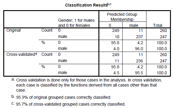 Perform discriminant analysis for the given data using SPSS. The following are the steps to find the required results: Step1: Type or import the data into the Minitab work sheet. Step 2: Go to Step 3: Highlight the names of the predictor variables and transfer them to the independent field. Highlight the name of the grouping variable and transfer it to the Grouping Variable ( gender ) filed. Step 4: Click Define Range (0, 1). Click on continue then we get the following window. Step 5: Click on Statistics and specify the required results. Click on continue. Step 6: Click on Classify and specify the required results. Click on continue. Step 7: Click on save and specify the required results. Click on continue By following the above instructions we get the output as shown below: 1) Under this test the null and alternative hypotheses are, The discriminant function in not significantly aid prediction of group membership The discriminant function in significantly aid prediction of group membership Let us assume the level of significance From the above output the function has a Wilks' lambda = 0.12, and the corresponding P -value is 0.000, since p.05 we reject the null hypothesis and conclude that the discriminant function in significantly aid prediction of group membership. 2) From the above classification results output, the discriminant function successfully predicted computer gender of 98% of the cases in the sample. 3) The two variables that were most strongly correlated with the discriminant function were forearm girth and shoulder girth. Based on the standardized discriminant function coefficients, waist girth and navel girth made the greatest independent contributions to discriminating between males and females. 4) To answer question 4, a discriminant analysis was conducted using the predictors forearm girth, shoulder girth, waist girth and navel girth. The analysis output is shown below: Under this test the null and alternative hypotheses are, The discriminant function in not significantly aid prediction of group membership The discriminant function in significantly aid prediction of group membership Let us assume the level of significance From the above output the function has a Wilks' , and the corresponding P -value is 0.000, since , reject the null hypothesis and conclude that the discriminant function in significantly aid prediction of group membership. From the above classification results output, the discriminant function successfully predicted computer gender of 96% of the cases in the sample. The Fisher functions could be used to predict a person's gender based on values of the four variables. The functions are: