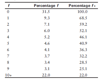 A television advertising schedule produced the following vehicle frequency distribution:     a. What is the reach for this advertising schedule  b. What is the effective reach  c. How many GRPs does this schedule generate  d. What is the frequency for this schedule