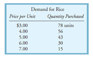 A demand schedule for rice is shown in the following a. At a price of $4.00, what is the quantity demanded? b. If the price increases to $5.00, what happens to the quantity demanded? c. If the price again increases to $6.00, what happens to demand?  
