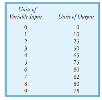 Using the following production function, what is the variable input range for which there are: a. Increasing marginal returns? b. Decreasing marginal returns? c. Negative marginal returns?