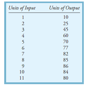 The following questions refer to the production function in the following table. For all questions, the price of the input is $11 and the price of the product (or output) is $4. Fixed costs are $30.    a. What is the value of the following at 8 units of the variable input? TP___________ AVC___________ TVC______________ b. The profit-maximizing firm would use __________ units of the variable input. c. The marginal cost of the fifth unit of the variable input is __________ d. If the firm used 10 units of the variable input, profits would be $______ e. If the variable input were free the firm would produce ____ units.