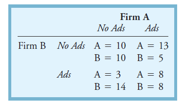 The following payoff matrix shows the amount of profits each firm (A and B) earns as each  determines whether to advertise.    a. Which strategy has the highest total payoff? b. If A advertises, what will B do to retaliate?  c. If B advertises, what will A do to retaliate?  d. What is the final equilibrium of this game where neither firm has any incentive to change strategy?
